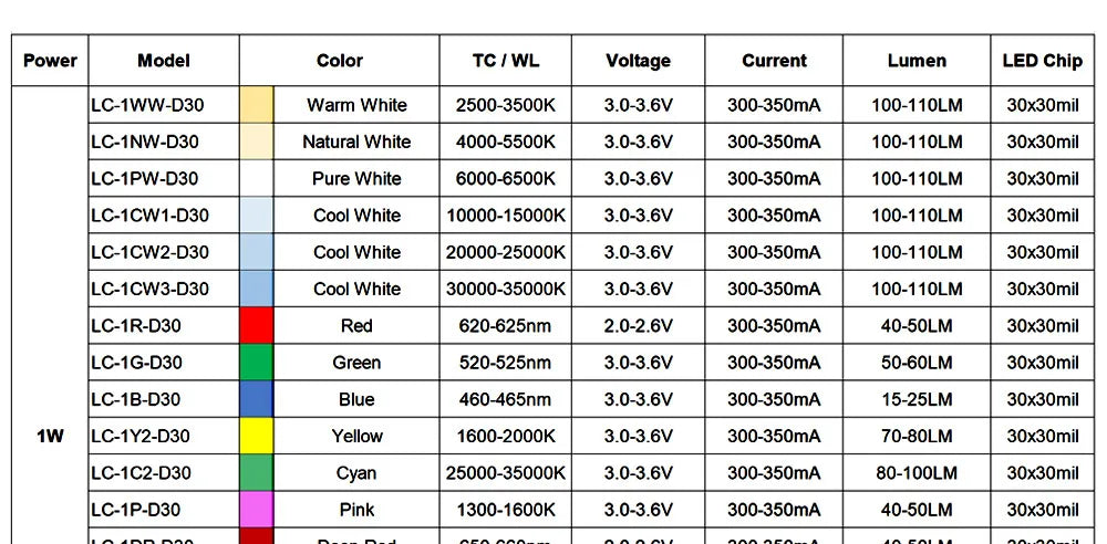 1W 3W 5W Warm Natural Pure Cool White LED Chip COB 3000K 4000K 6000K 10000K 20000K 30000K For 1 3 5 W Watt Lamp Light Beads